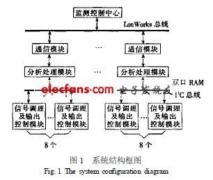 基于網(wǎng)絡的電動機智能控制保護系統(tǒng)設計與通信信號技術推廣服務